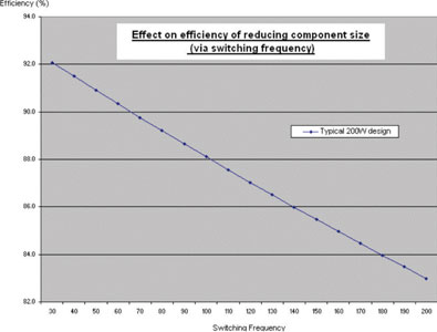 Figure 1. Effect on efficiency of reducing component size by increasing switching frequency